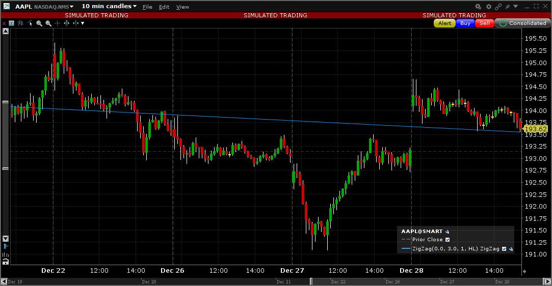 Sample Zig Zag chart. 